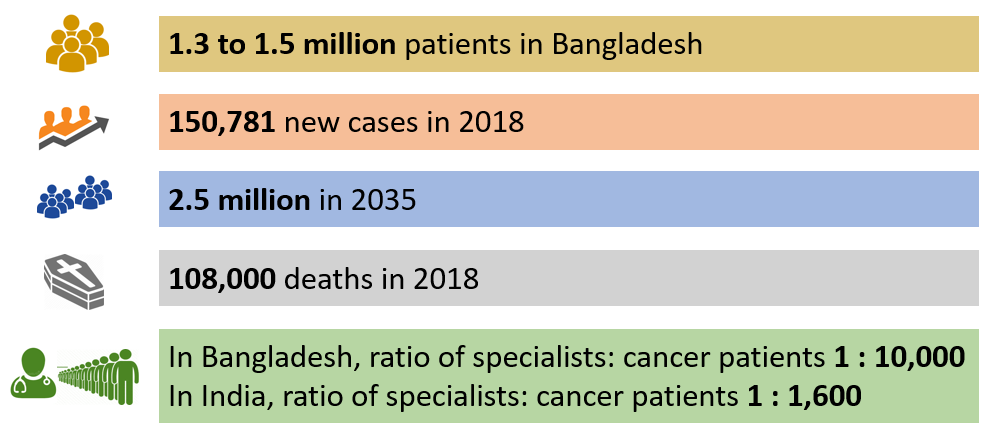 বাংলাদেশে ক্যান্সার পরিস্থিতি